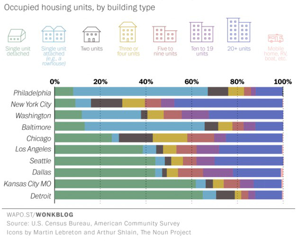 Graphic compares housing mix in U.S. cities. Detroit is skewed to single family detached.