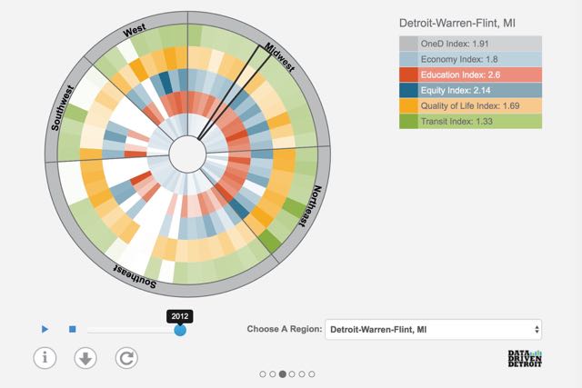 D3's One D Scorecard, which rates and compares performance of U.S. regions in five important data indicators