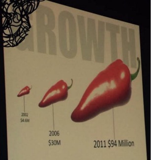 Garden Fresh revenue over the years